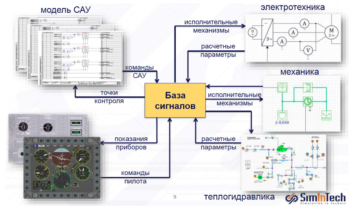 SimInTech | Среда разработки математических моделей, алгоритмов управления,  интерфейсов управления — МЦД